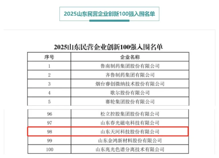 【喜报】天河科技入围2025山东省民营企业创新100强！