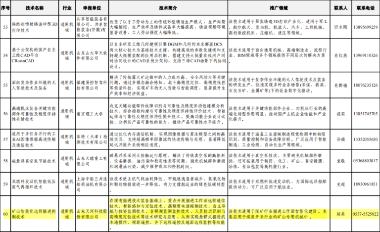 邹城这家企业进入工信部第一批先进适用技术名单！